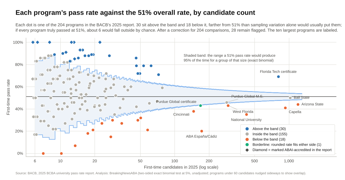 Accredited Programs Averaged a 79% BCBA Pass Rate. They Produced 3% of Candidates.