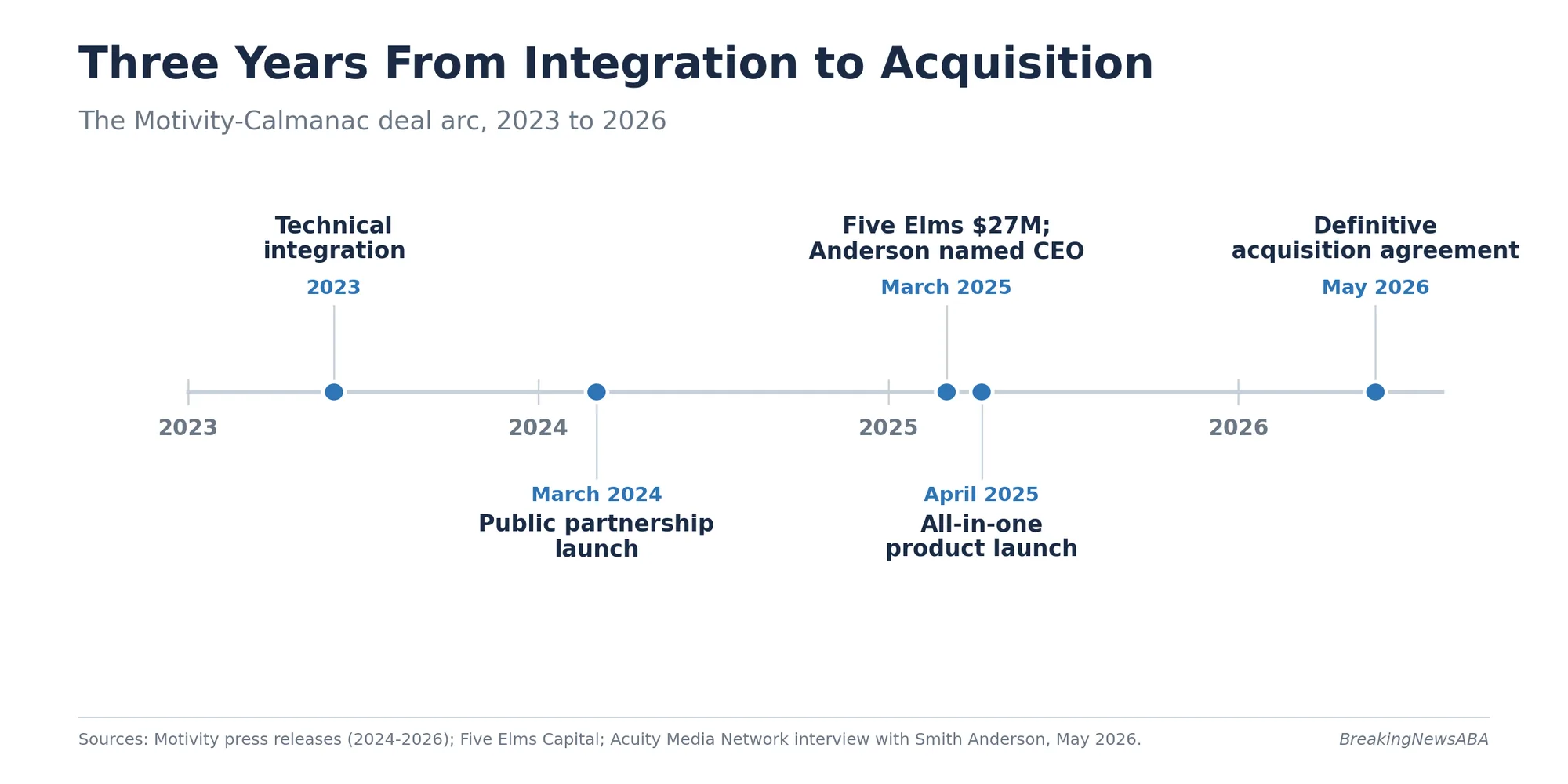 The five milestones that turned a 2023 technical integration into Motivity’s May 2026 acquisition of Calmanac.